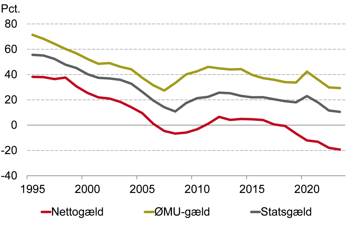 Offentlig nettogæld, ØMU-gæld og statsgæld i Danmark 1995-2023