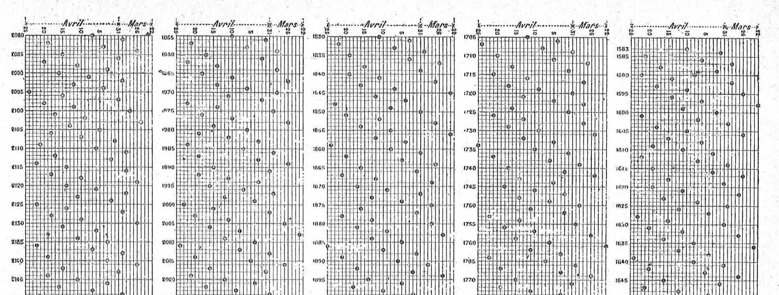Udsnit af tabel fra 1907 over påskedatoer fra den gregorianske kalenderreform til år 2200