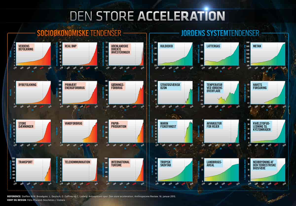 Store accelerationsgrafer.