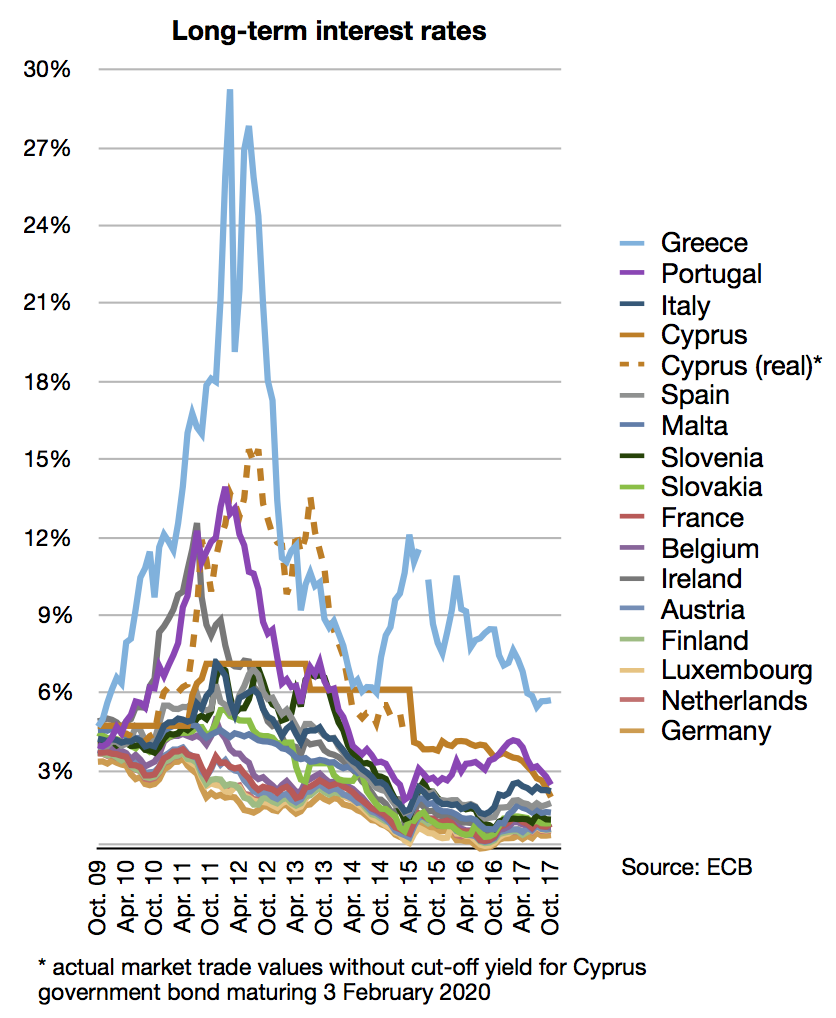 Udviklingen i de lange rentesatser under eurozonekrisen