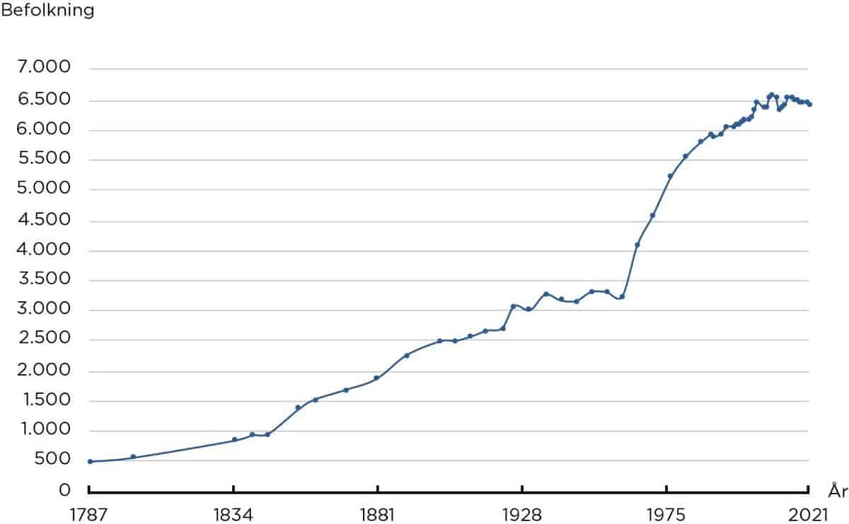 Befolkningsudviklingen i Skælskør 1787‑2021