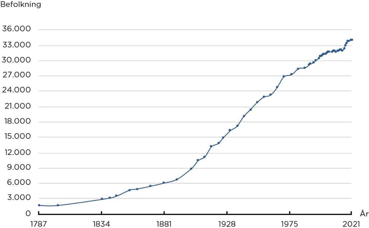 Befolkningsudviklingen i Slagelse 1787‑2021. Fra og med 1930 tillægges Antvorskov