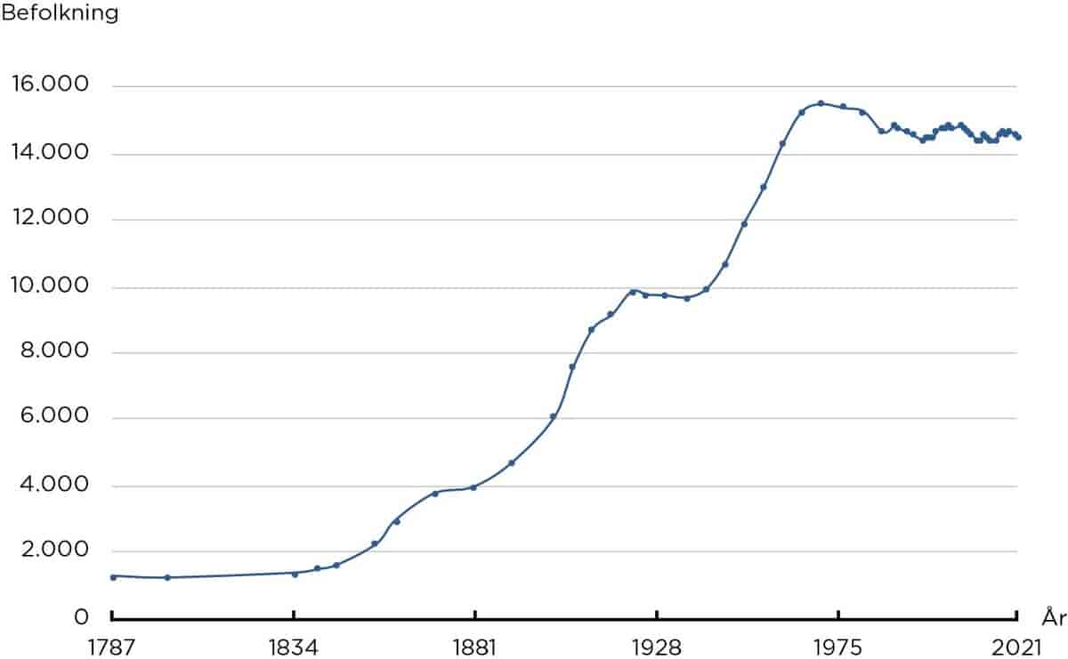 Befolkningsudviklingen i Korsør 1787‑2021