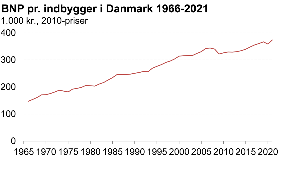 BNP pr. indbygger 1966-2021, 2010-priser