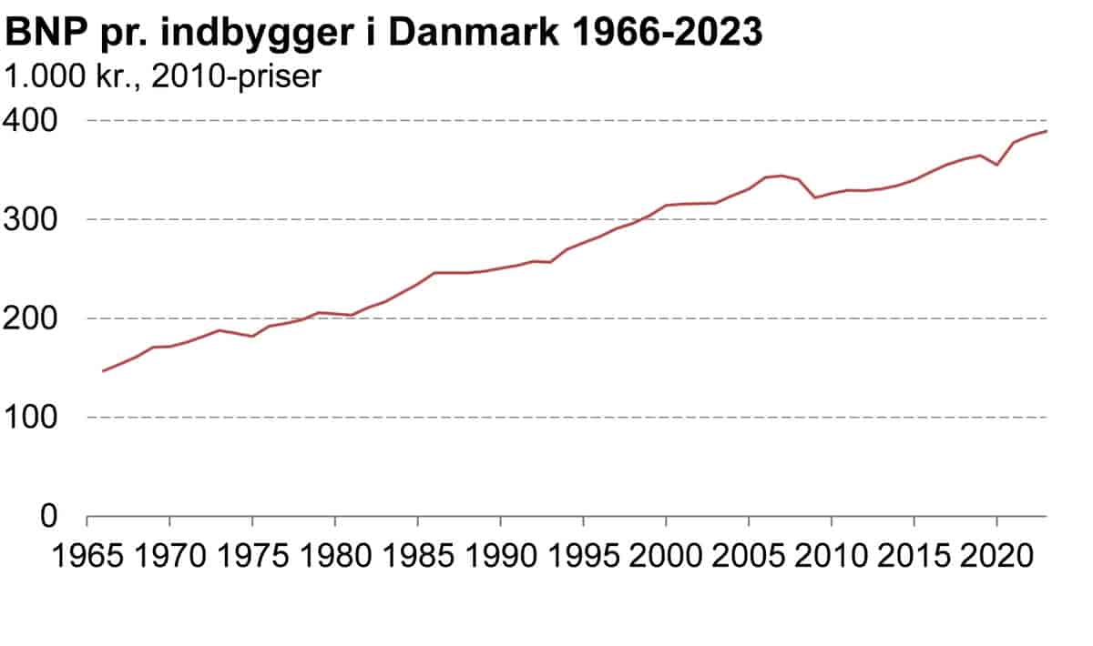 BNP pr. indbygger 1966-2023, 2010-priser