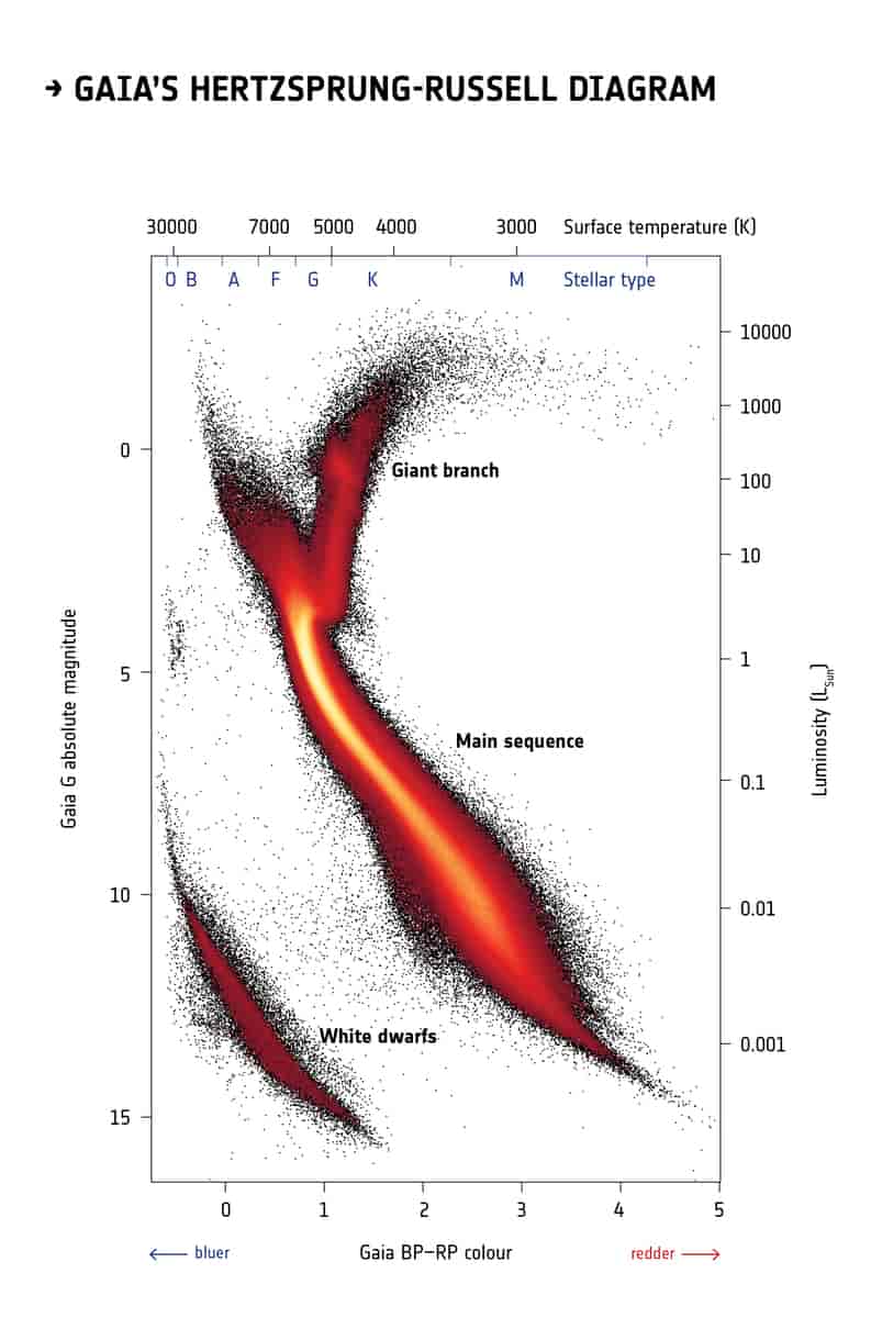 Hertzsprung-Russel diagrammet observeret af GAIA satelitten.