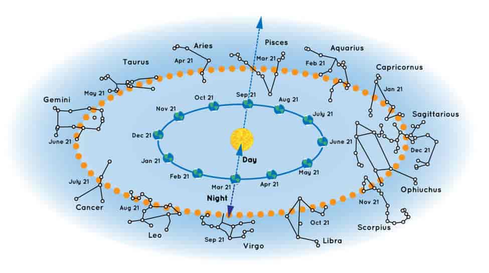 Illustration af stjernetegn i dyrekredsen og deres synlighed fra den nordlige halvkugle på forskellige tider af året.