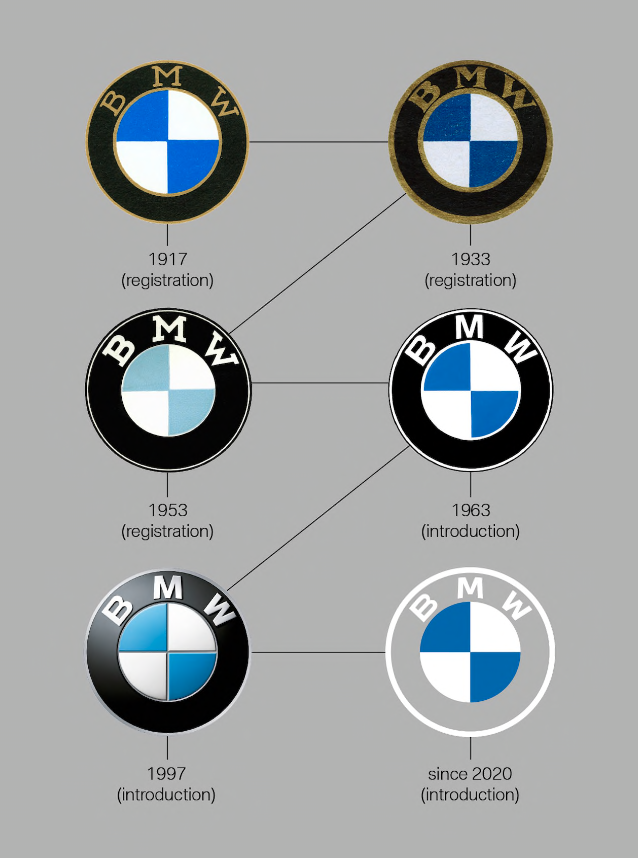 BMW er et af de mest kendte tyske brands. Her ses udviklingen i BMWs logo