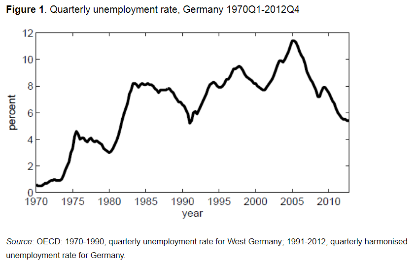 Udviklingen i den tyske arbejdsløshed målt per kvartal. Her ses effekten af Hartz-reformerne