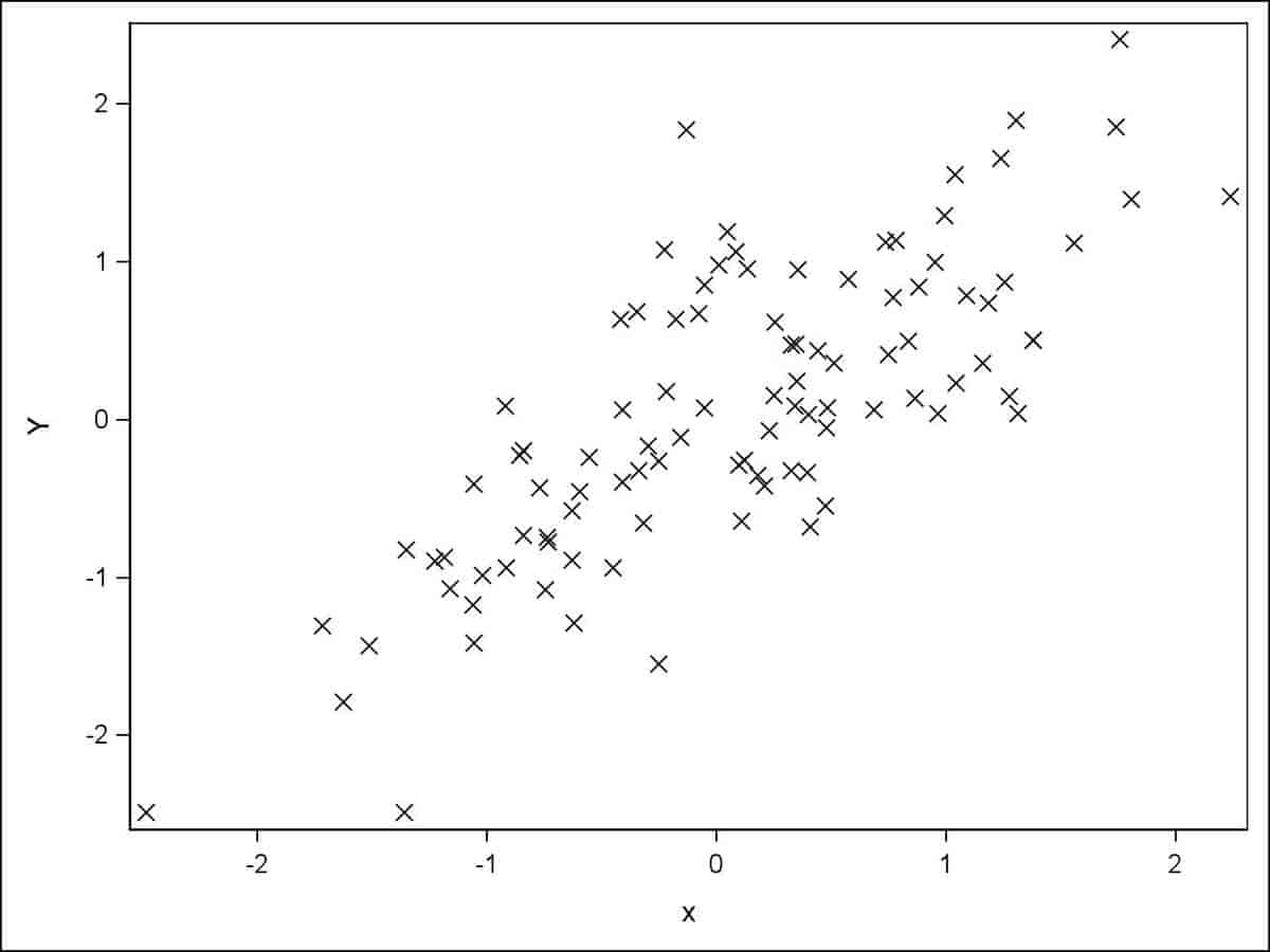 100 observationer af variable med korrelation 0.8