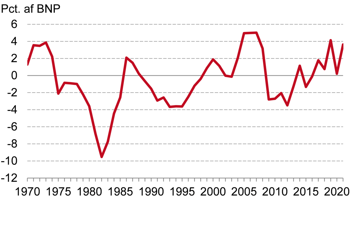 Offentlig saldo i Danmark 1970-2021