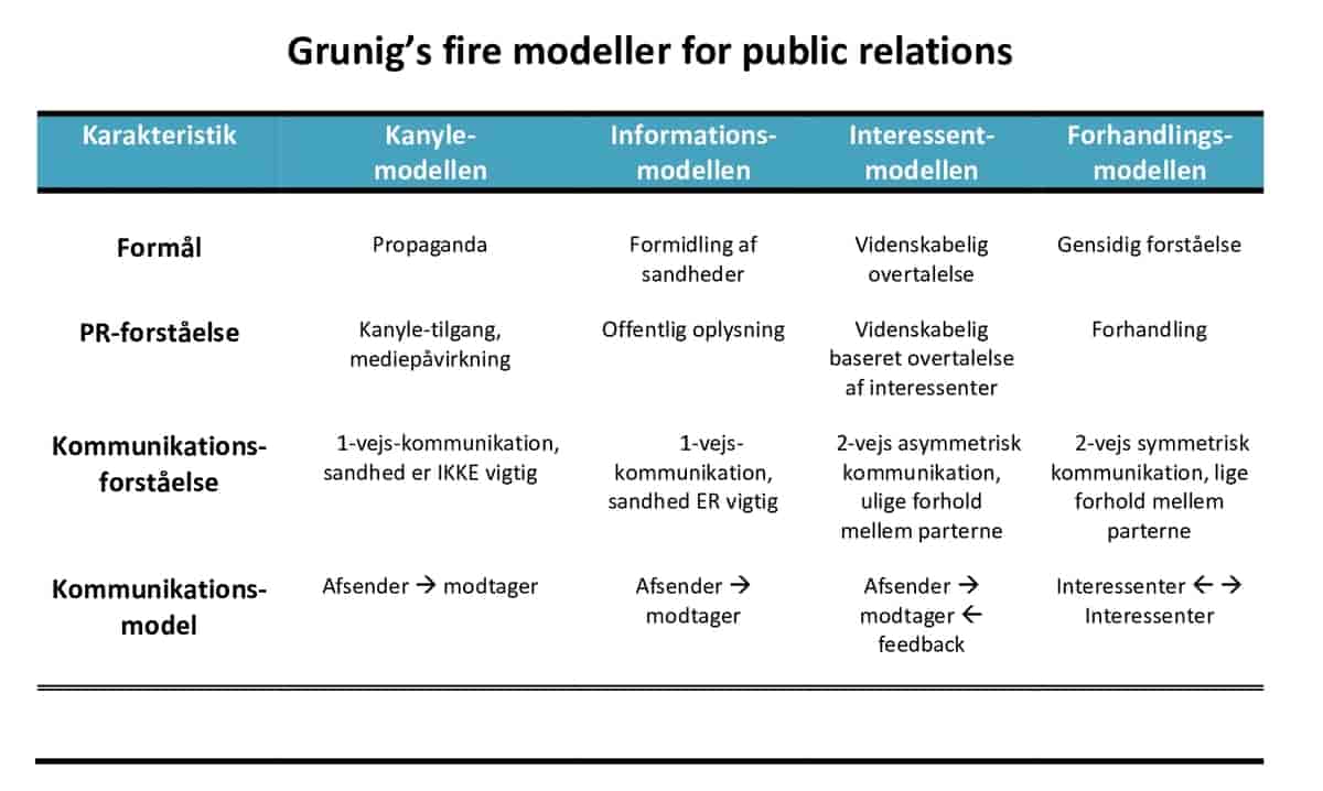 Grunig's 4 modeller af PR