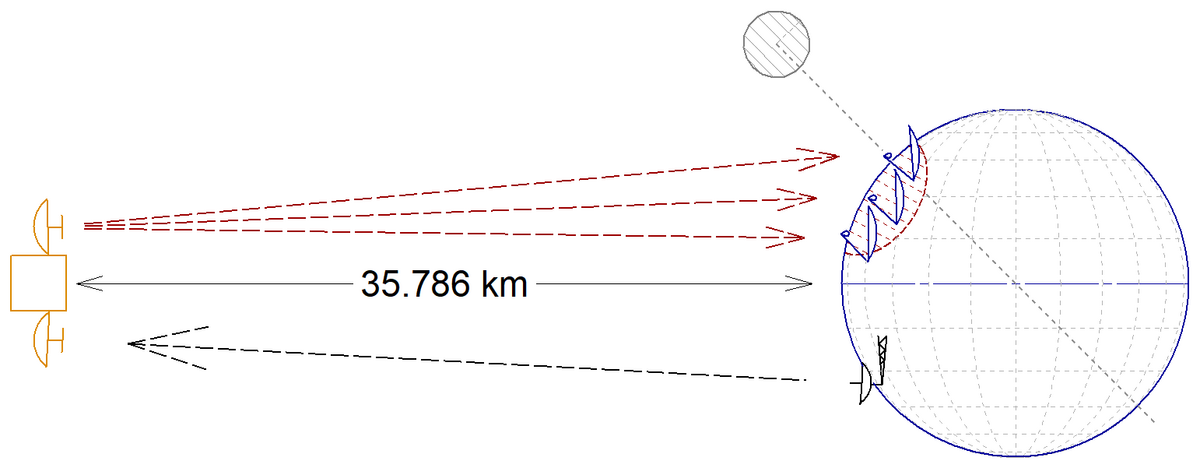 Skematisk eksempel af en tv-satellit i geostationær bane.