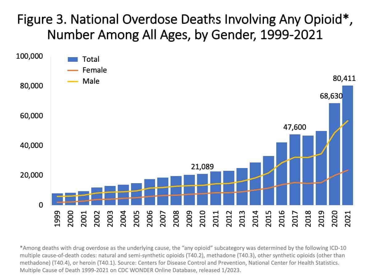 Antal døde i USA ved overdosis af morfin i årene 1999-2021