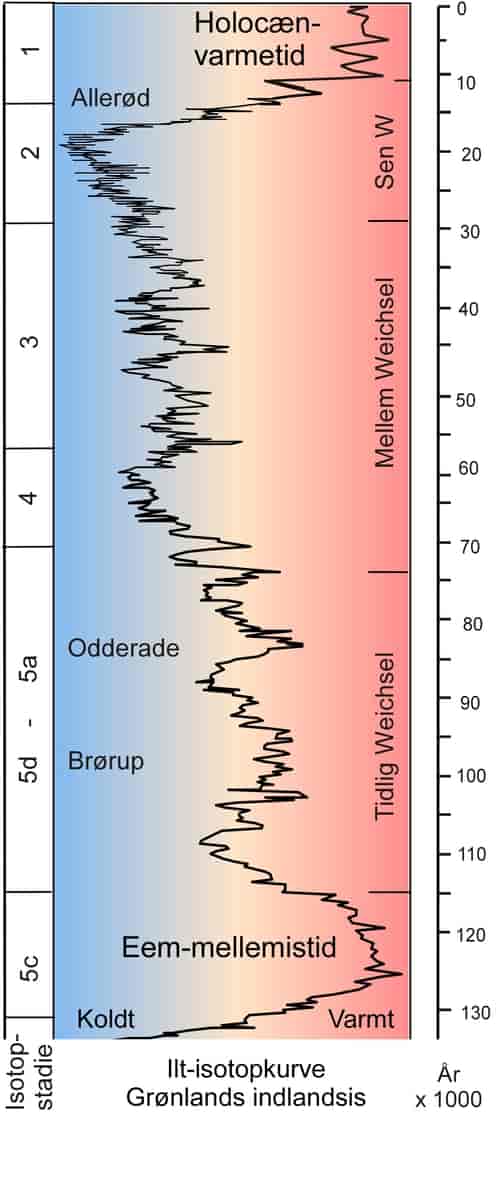 Klimakurve og stratigrafisk inddeling for Sen Kvartær
