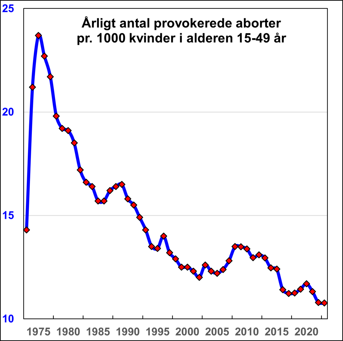 Provokerede aborter i Danmark 1973-2023