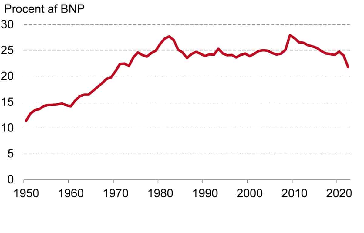 Offentligt forbrug som andel af BNP 1950-2022