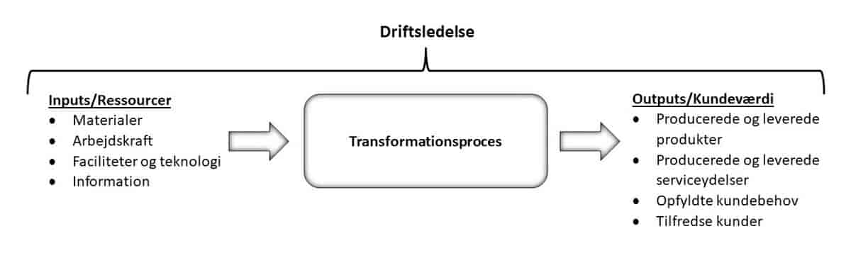 Figur 1: Illustration af transformationsprocessen og driftsledelsens opgave 