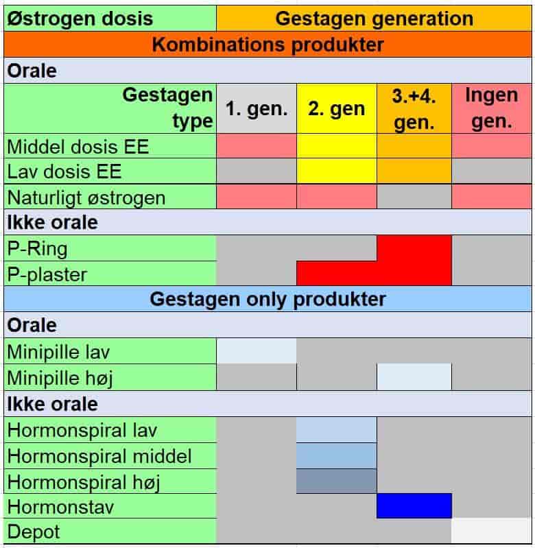 Typer af hormonel prævention som anvendes i Danmark