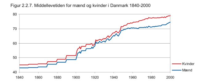 Middellevetiden i Danmark 1840-2000. 