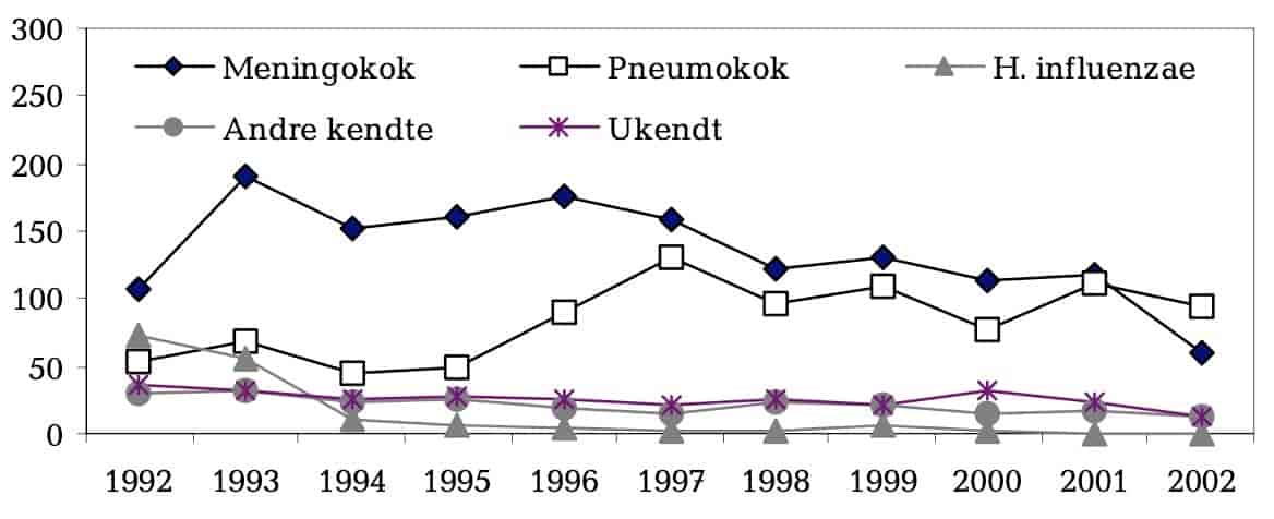 H. influenzae meningitis 1992-2003