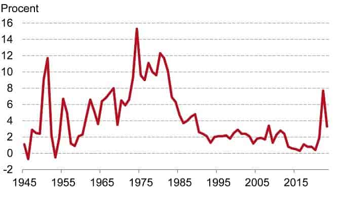 Inflation i Danmark 1945-2023