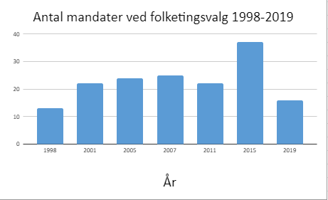 Dansk Folkepartis mandattal, 1998