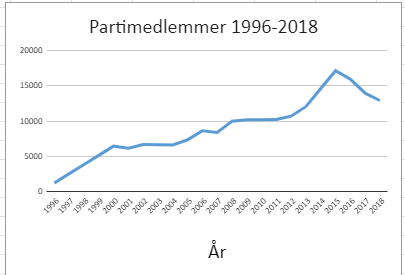 Partimedlemmer i Dansk Folkeparti 1996-2018.
