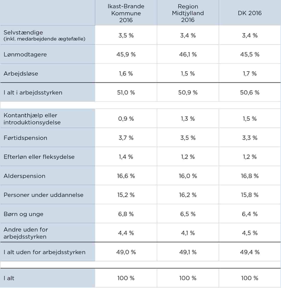 Erhverv og arbejdsmarked Ikast-Brande Kommune | lex.dk – Danmark